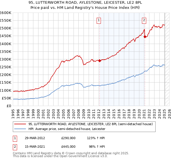 95, LUTTERWORTH ROAD, AYLESTONE, LEICESTER, LE2 8PL: Price paid vs HM Land Registry's House Price Index