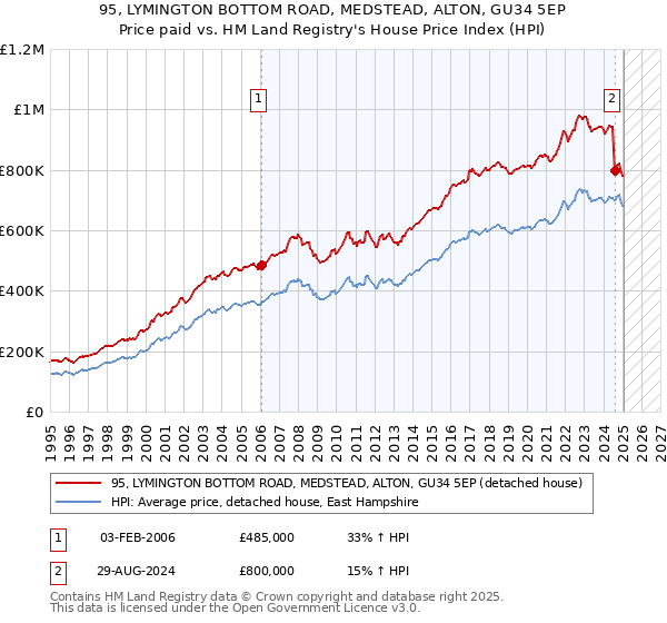 95, LYMINGTON BOTTOM ROAD, MEDSTEAD, ALTON, GU34 5EP: Price paid vs HM Land Registry's House Price Index