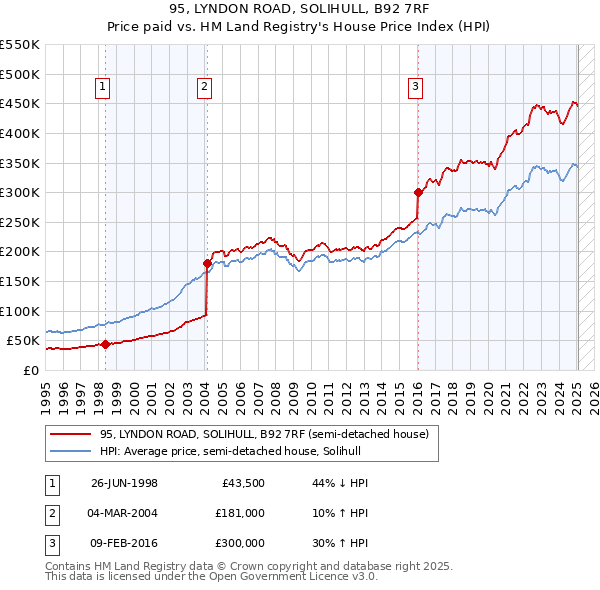 95, LYNDON ROAD, SOLIHULL, B92 7RF: Price paid vs HM Land Registry's House Price Index
