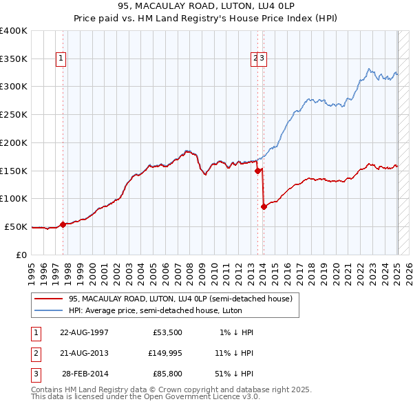95, MACAULAY ROAD, LUTON, LU4 0LP: Price paid vs HM Land Registry's House Price Index