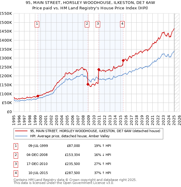 95, MAIN STREET, HORSLEY WOODHOUSE, ILKESTON, DE7 6AW: Price paid vs HM Land Registry's House Price Index