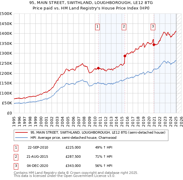 95, MAIN STREET, SWITHLAND, LOUGHBOROUGH, LE12 8TG: Price paid vs HM Land Registry's House Price Index