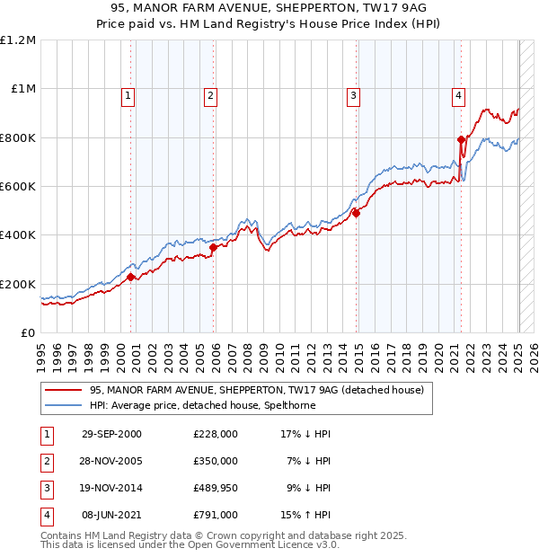 95, MANOR FARM AVENUE, SHEPPERTON, TW17 9AG: Price paid vs HM Land Registry's House Price Index
