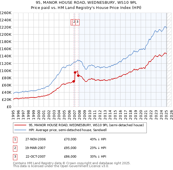 95, MANOR HOUSE ROAD, WEDNESBURY, WS10 9PL: Price paid vs HM Land Registry's House Price Index