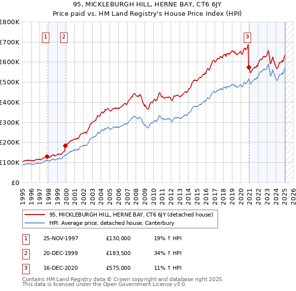 95, MICKLEBURGH HILL, HERNE BAY, CT6 6JY: Price paid vs HM Land Registry's House Price Index