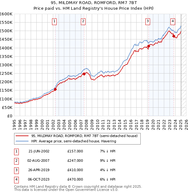 95, MILDMAY ROAD, ROMFORD, RM7 7BT: Price paid vs HM Land Registry's House Price Index