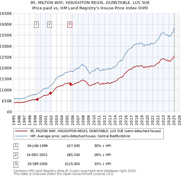 95, MILTON WAY, HOUGHTON REGIS, DUNSTABLE, LU5 5UE: Price paid vs HM Land Registry's House Price Index