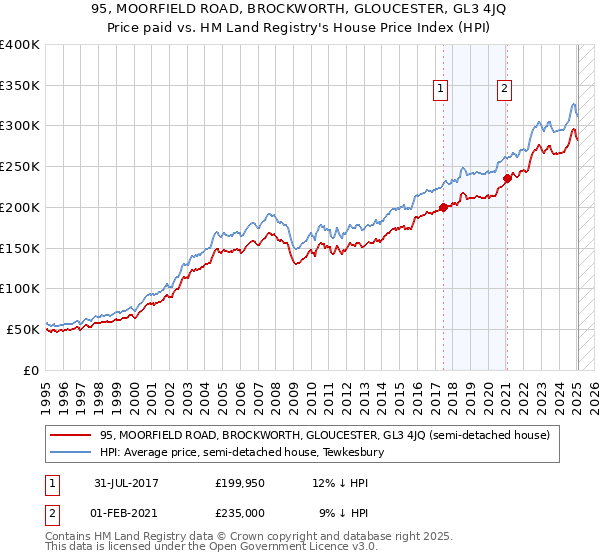 95, MOORFIELD ROAD, BROCKWORTH, GLOUCESTER, GL3 4JQ: Price paid vs HM Land Registry's House Price Index