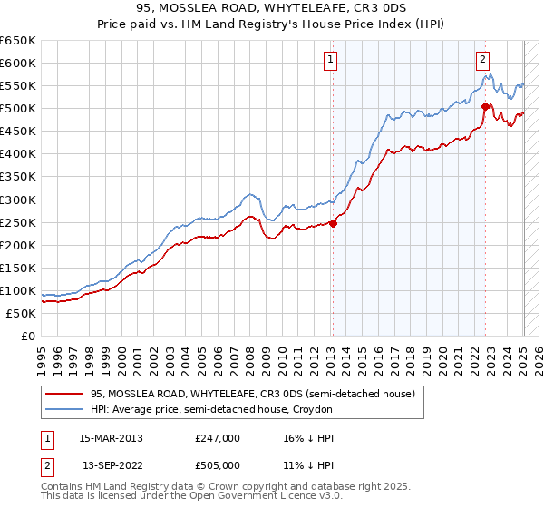 95, MOSSLEA ROAD, WHYTELEAFE, CR3 0DS: Price paid vs HM Land Registry's House Price Index