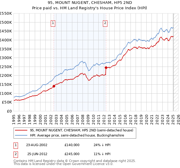 95, MOUNT NUGENT, CHESHAM, HP5 2ND: Price paid vs HM Land Registry's House Price Index
