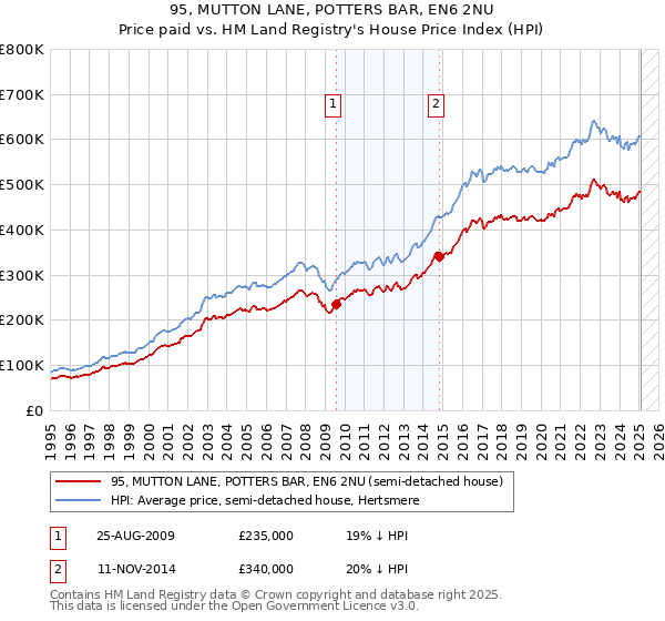 95, MUTTON LANE, POTTERS BAR, EN6 2NU: Price paid vs HM Land Registry's House Price Index