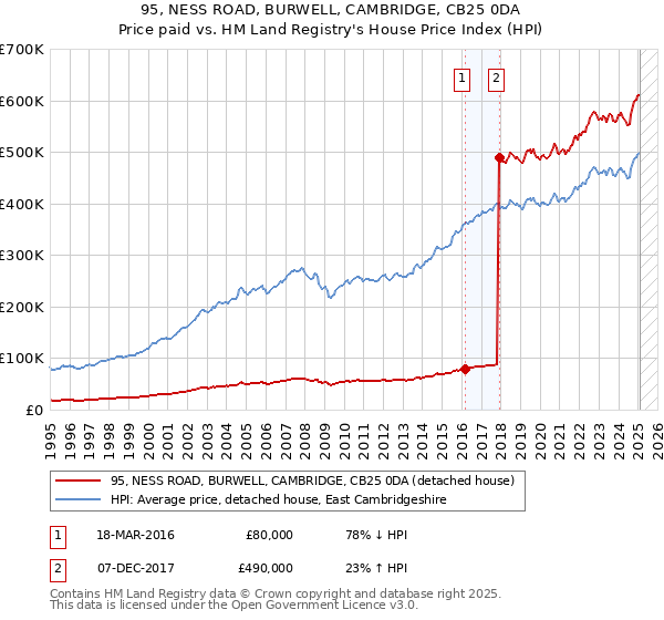 95, NESS ROAD, BURWELL, CAMBRIDGE, CB25 0DA: Price paid vs HM Land Registry's House Price Index