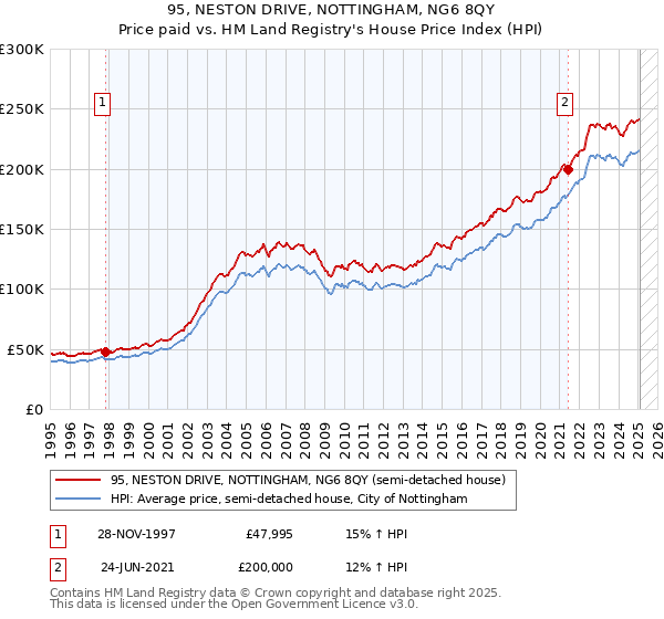 95, NESTON DRIVE, NOTTINGHAM, NG6 8QY: Price paid vs HM Land Registry's House Price Index