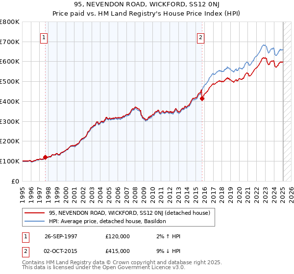 95, NEVENDON ROAD, WICKFORD, SS12 0NJ: Price paid vs HM Land Registry's House Price Index