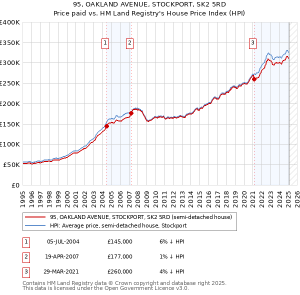 95, OAKLAND AVENUE, STOCKPORT, SK2 5RD: Price paid vs HM Land Registry's House Price Index
