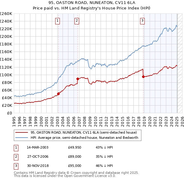 95, OASTON ROAD, NUNEATON, CV11 6LA: Price paid vs HM Land Registry's House Price Index