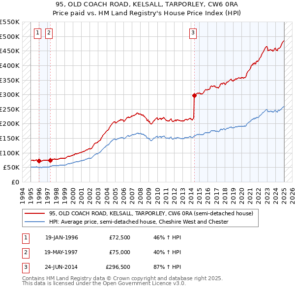 95, OLD COACH ROAD, KELSALL, TARPORLEY, CW6 0RA: Price paid vs HM Land Registry's House Price Index