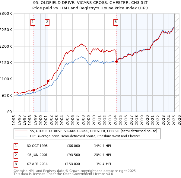 95, OLDFIELD DRIVE, VICARS CROSS, CHESTER, CH3 5LT: Price paid vs HM Land Registry's House Price Index