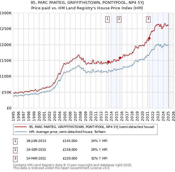 95, PARC PANTEG, GRIFFITHSTOWN, PONTYPOOL, NP4 5YJ: Price paid vs HM Land Registry's House Price Index