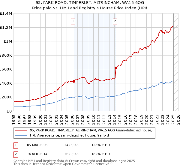 95, PARK ROAD, TIMPERLEY, ALTRINCHAM, WA15 6QG: Price paid vs HM Land Registry's House Price Index