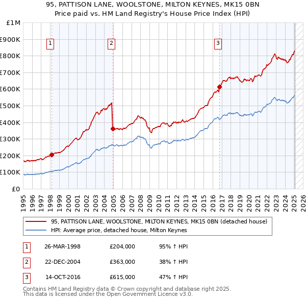 95, PATTISON LANE, WOOLSTONE, MILTON KEYNES, MK15 0BN: Price paid vs HM Land Registry's House Price Index