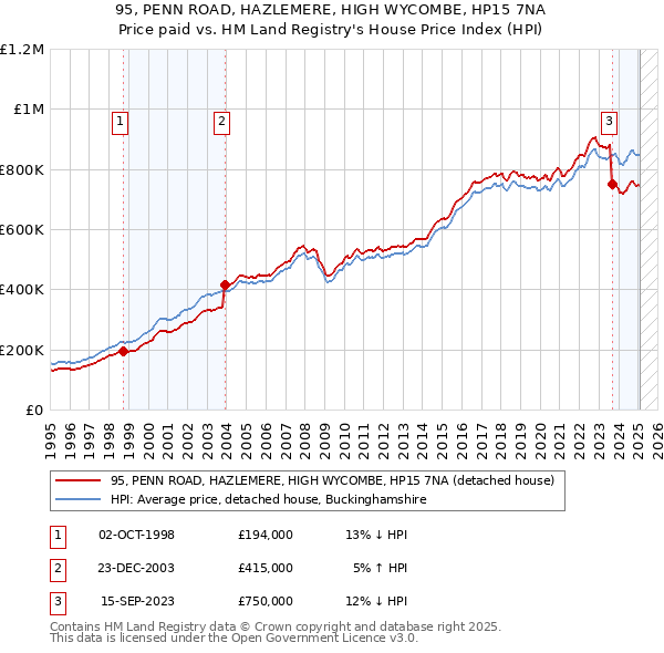 95, PENN ROAD, HAZLEMERE, HIGH WYCOMBE, HP15 7NA: Price paid vs HM Land Registry's House Price Index