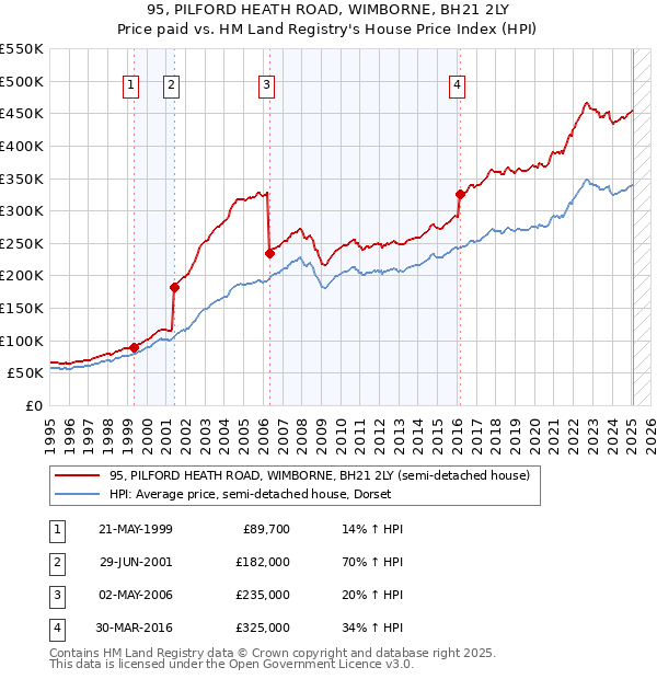 95, PILFORD HEATH ROAD, WIMBORNE, BH21 2LY: Price paid vs HM Land Registry's House Price Index