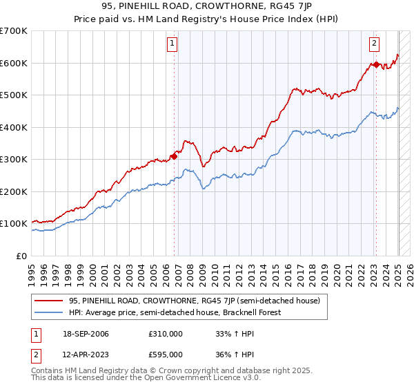 95, PINEHILL ROAD, CROWTHORNE, RG45 7JP: Price paid vs HM Land Registry's House Price Index