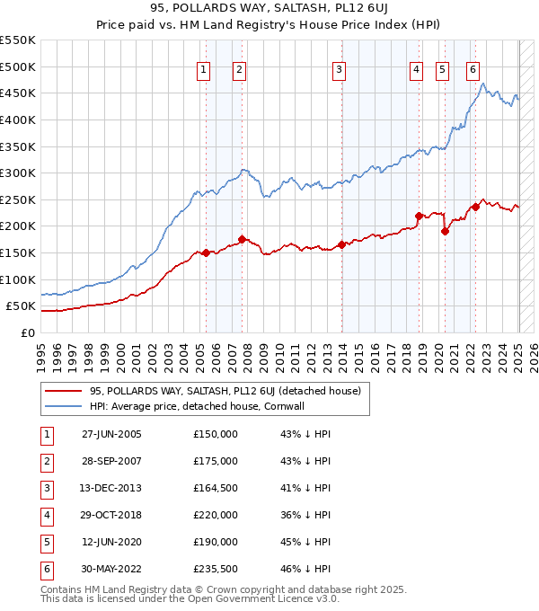 95, POLLARDS WAY, SALTASH, PL12 6UJ: Price paid vs HM Land Registry's House Price Index