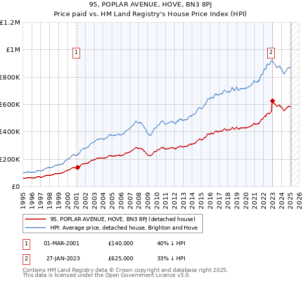 95, POPLAR AVENUE, HOVE, BN3 8PJ: Price paid vs HM Land Registry's House Price Index