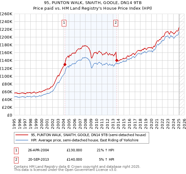 95, PUNTON WALK, SNAITH, GOOLE, DN14 9TB: Price paid vs HM Land Registry's House Price Index