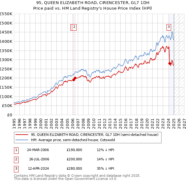 95, QUEEN ELIZABETH ROAD, CIRENCESTER, GL7 1DH: Price paid vs HM Land Registry's House Price Index