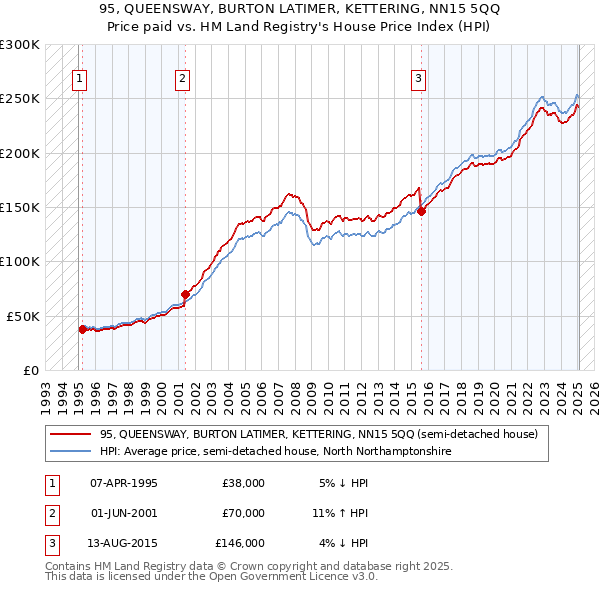 95, QUEENSWAY, BURTON LATIMER, KETTERING, NN15 5QQ: Price paid vs HM Land Registry's House Price Index
