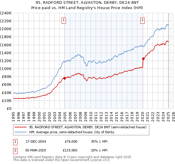 95, RADFORD STREET, ALVASTON, DERBY, DE24 8NT: Price paid vs HM Land Registry's House Price Index