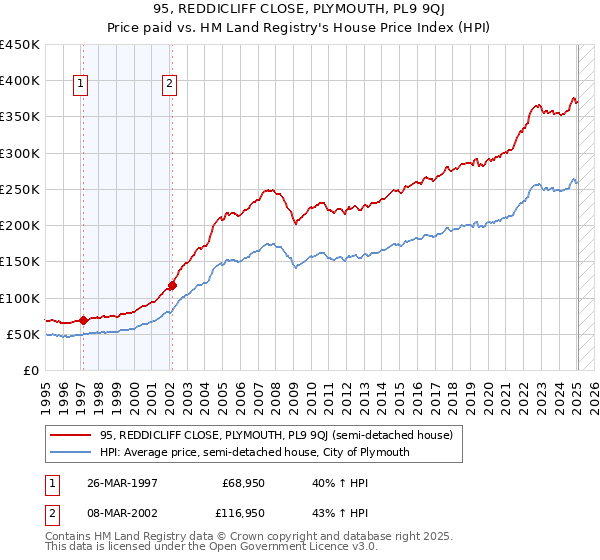 95, REDDICLIFF CLOSE, PLYMOUTH, PL9 9QJ: Price paid vs HM Land Registry's House Price Index