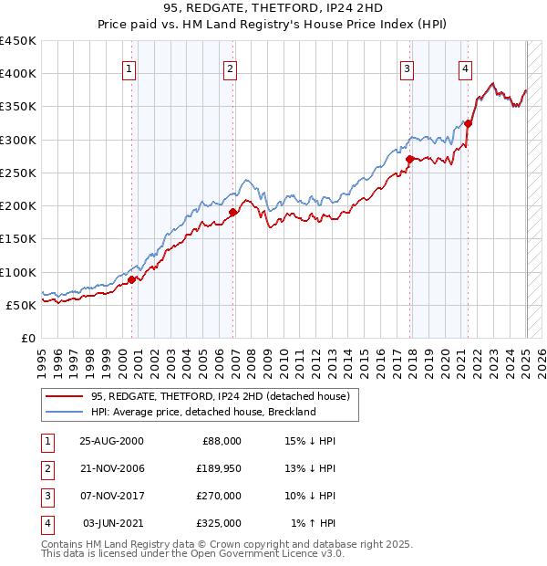 95, REDGATE, THETFORD, IP24 2HD: Price paid vs HM Land Registry's House Price Index