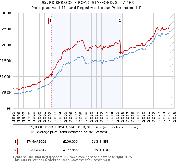 95, RICKERSCOTE ROAD, STAFFORD, ST17 4EX: Price paid vs HM Land Registry's House Price Index