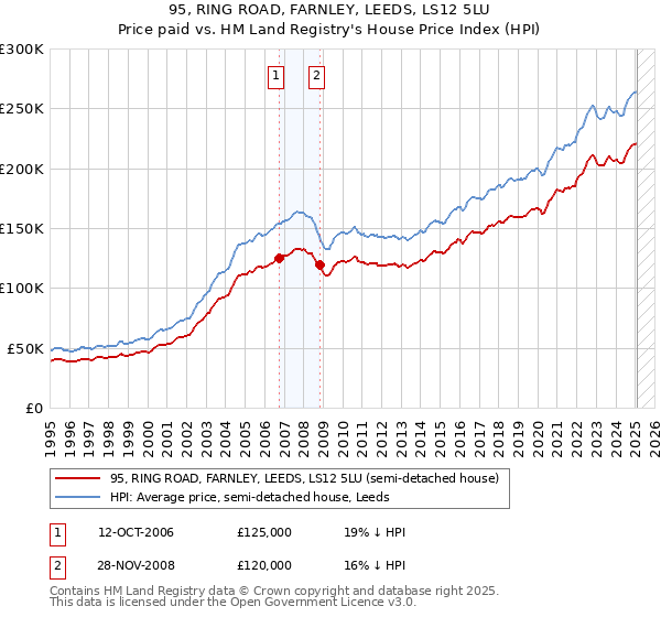 95, RING ROAD, FARNLEY, LEEDS, LS12 5LU: Price paid vs HM Land Registry's House Price Index