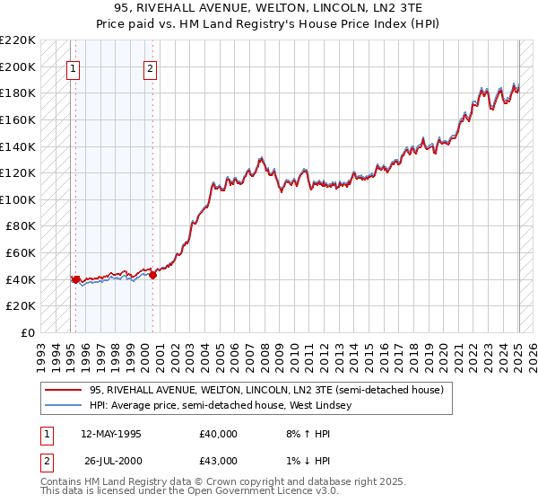 95, RIVEHALL AVENUE, WELTON, LINCOLN, LN2 3TE: Price paid vs HM Land Registry's House Price Index