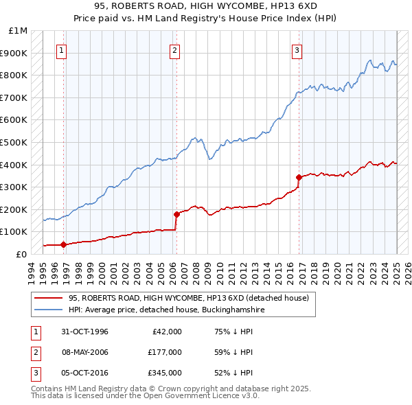 95, ROBERTS ROAD, HIGH WYCOMBE, HP13 6XD: Price paid vs HM Land Registry's House Price Index