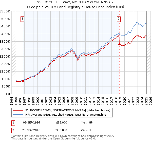95, ROCHELLE WAY, NORTHAMPTON, NN5 6YJ: Price paid vs HM Land Registry's House Price Index