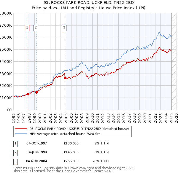 95, ROCKS PARK ROAD, UCKFIELD, TN22 2BD: Price paid vs HM Land Registry's House Price Index