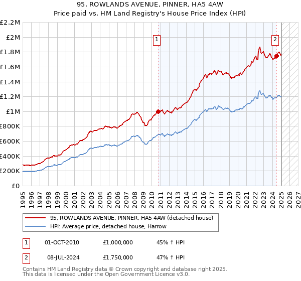 95, ROWLANDS AVENUE, PINNER, HA5 4AW: Price paid vs HM Land Registry's House Price Index
