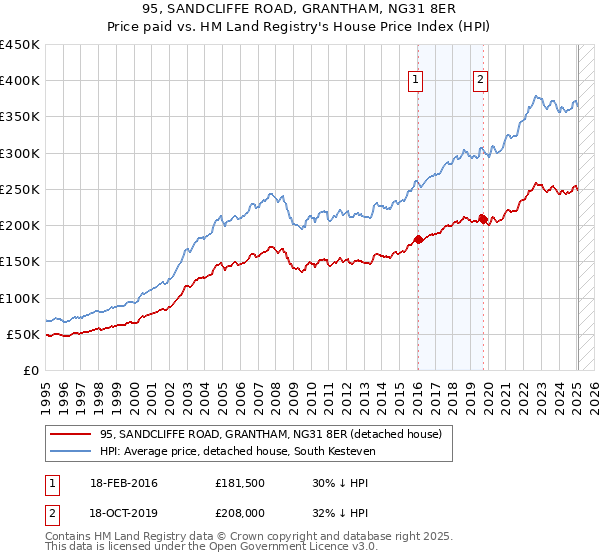 95, SANDCLIFFE ROAD, GRANTHAM, NG31 8ER: Price paid vs HM Land Registry's House Price Index