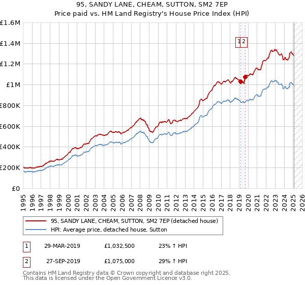 95, SANDY LANE, CHEAM, SUTTON, SM2 7EP: Price paid vs HM Land Registry's House Price Index