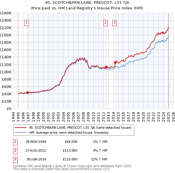 95, SCOTCHBARN LANE, PRESCOT, L35 7JA: Price paid vs HM Land Registry's House Price Index