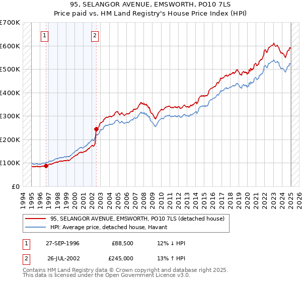 95, SELANGOR AVENUE, EMSWORTH, PO10 7LS: Price paid vs HM Land Registry's House Price Index