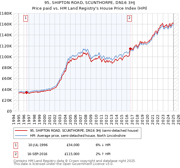 95, SHIPTON ROAD, SCUNTHORPE, DN16 3HJ: Price paid vs HM Land Registry's House Price Index