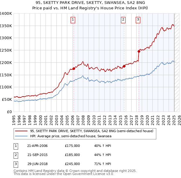 95, SKETTY PARK DRIVE, SKETTY, SWANSEA, SA2 8NG: Price paid vs HM Land Registry's House Price Index