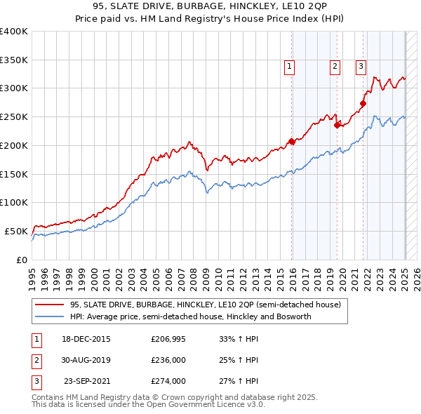 95, SLATE DRIVE, BURBAGE, HINCKLEY, LE10 2QP: Price paid vs HM Land Registry's House Price Index